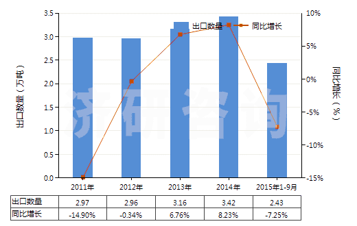 2011-2015年9月中國三聚氰氯(HS29336910)出口量及增速統(tǒng)計(jì) 2011-2015年9月中國三聚氰氯(HS29336910)出口量及增速統(tǒng)計(jì)